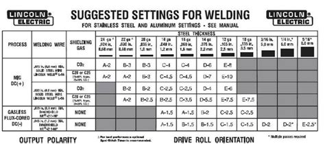 mig welding sheet metal settings|mig welding setup chart.